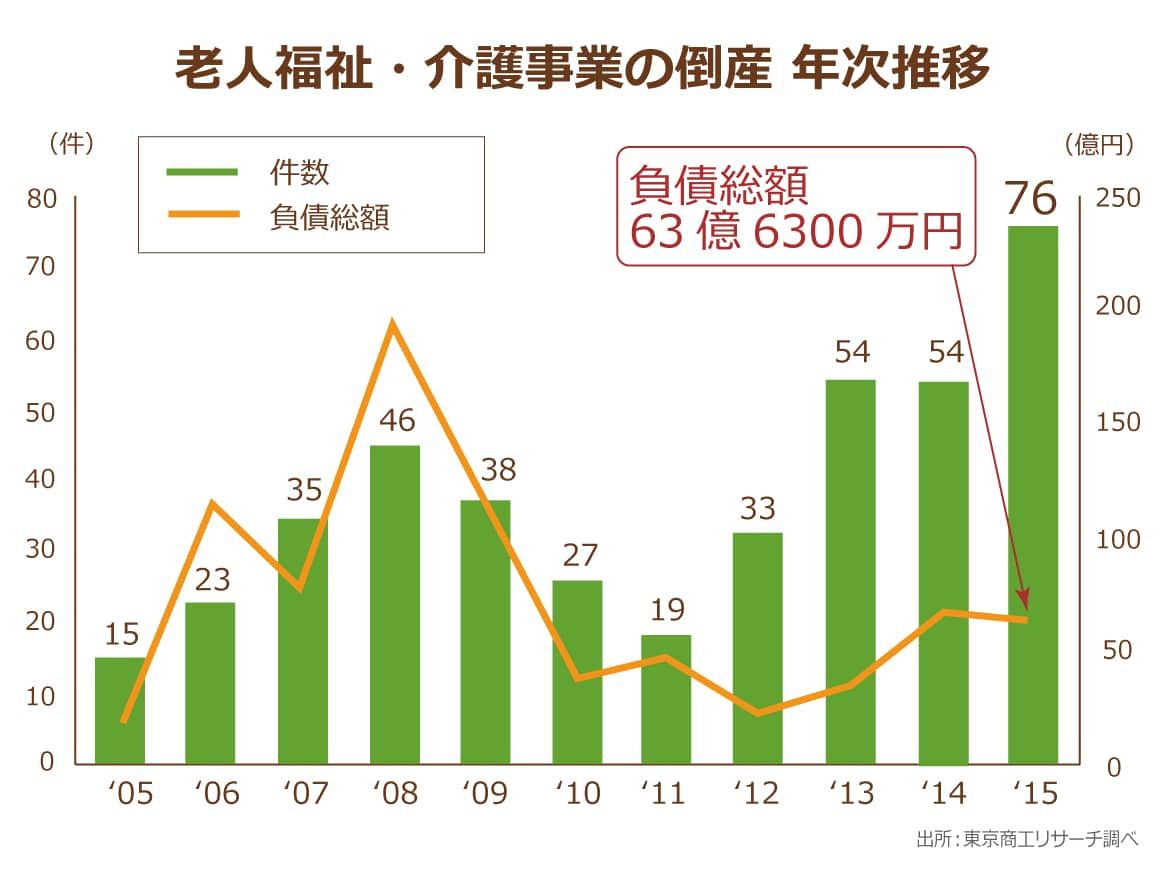 指定取り消し処分を受けた介護事業所が15年間で1,714件も！「不正請求」「虚偽報告」…と不正が横行する背景には、やはり介護 報酬マイナス改定が!?｜ニッポンの介護学｜みんなの介護求人