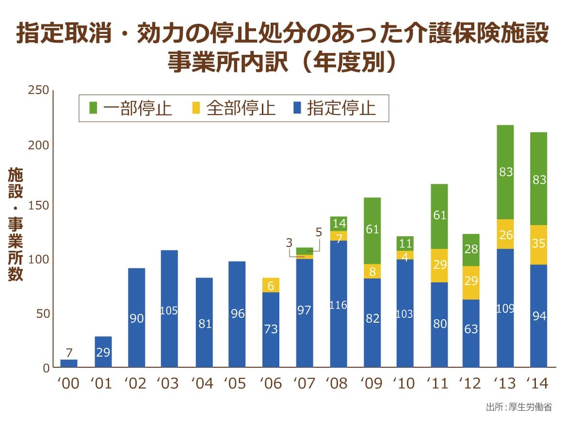 指定取消・効力の停止処分のあった,介護保険施設の年度別事業所内訳