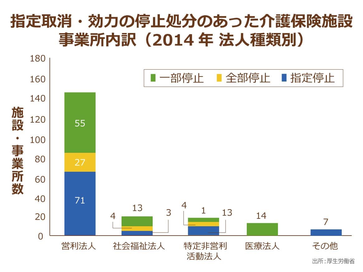 指定取消・効力の停止処分のあった介護保険施設事業所内訳(2014年法人種類別)