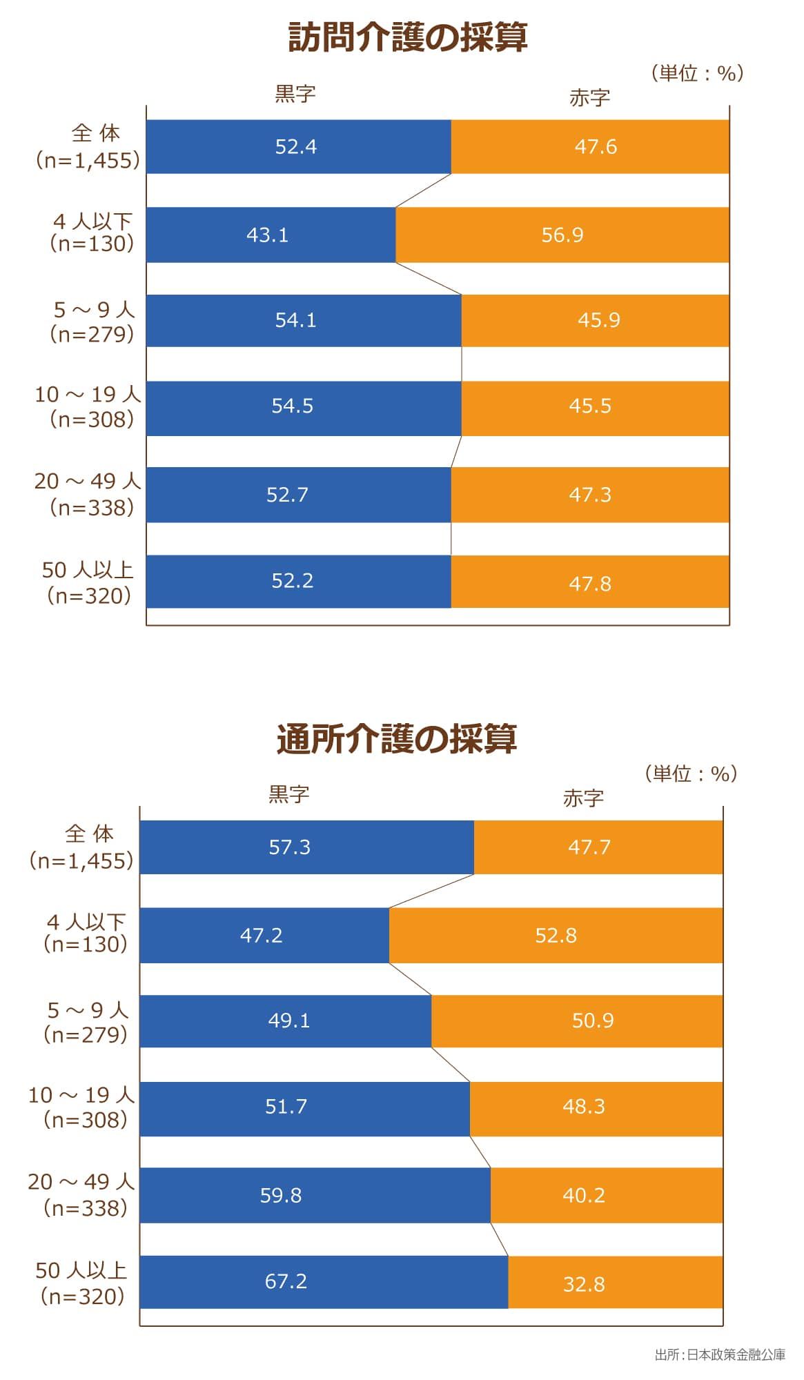 日本政策金融公庫が発表した訪問介護と通所介護の採算データ