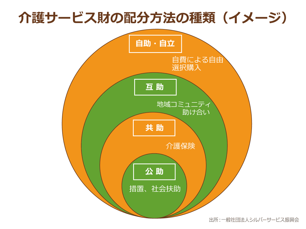 介護サービス財の配分方法の種類は公助,共助,互助,自助・自立に分かれる