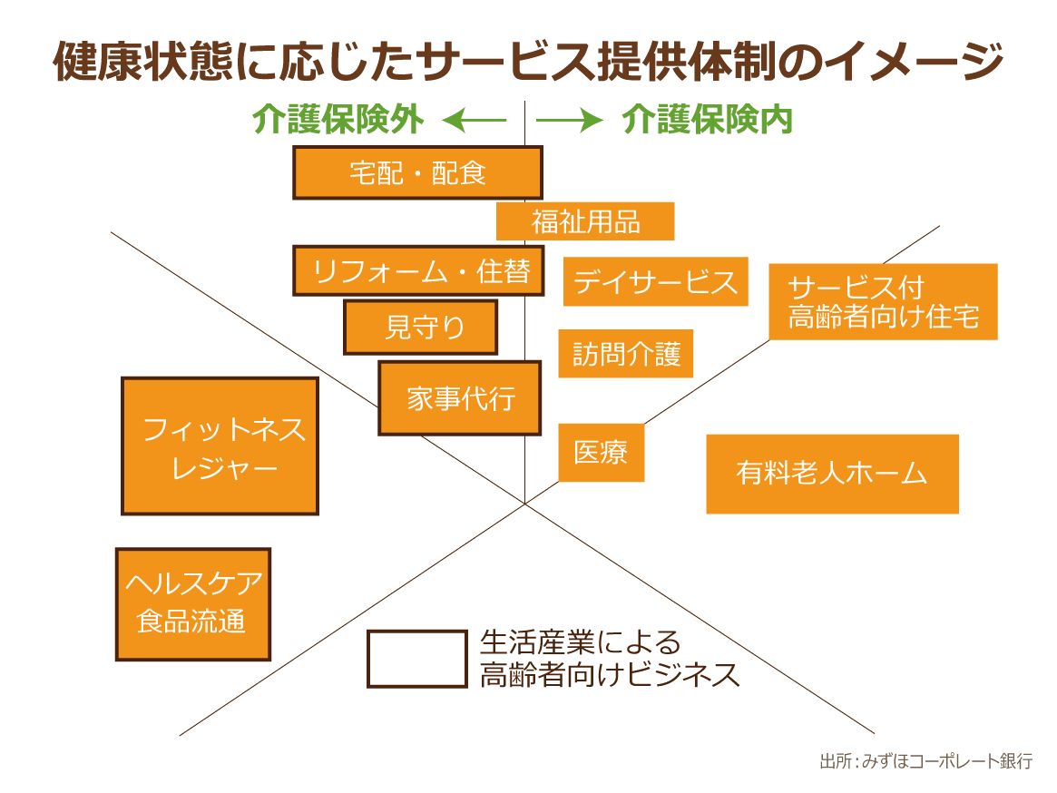 健康状態に応じたサービス提供体制;介護保険サービスと介護保険外サービス