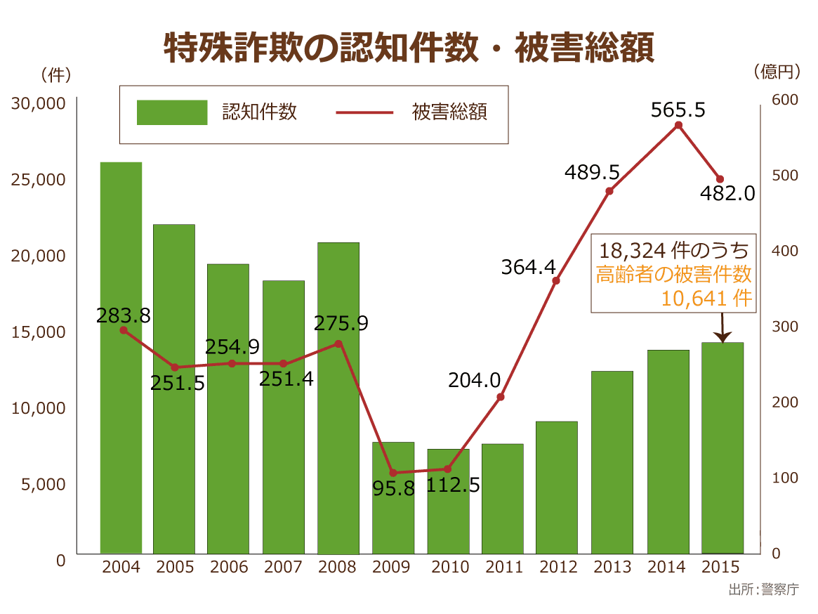 警察庁による特殊サゴの認知件数・被害総額の推移