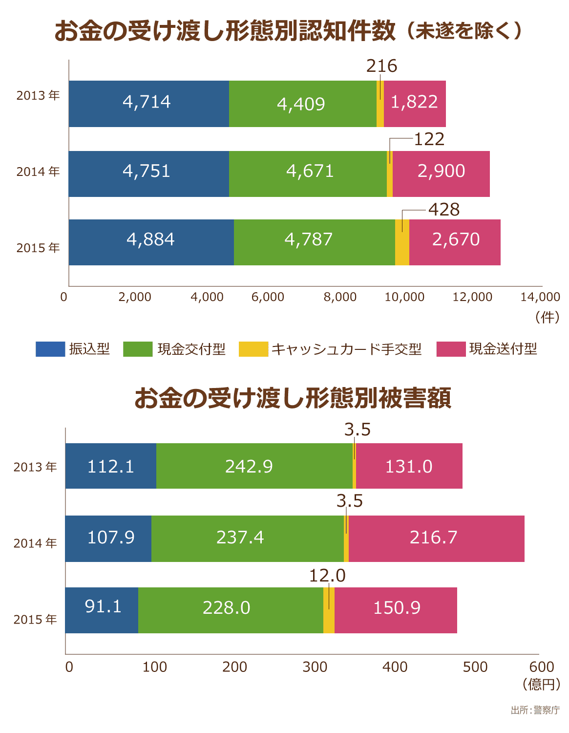 警察庁による被害金の交付形態別認知件数と被害額