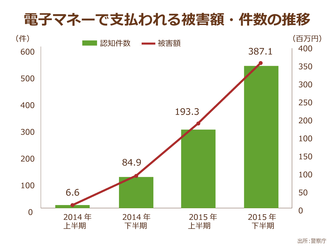 電子マネーで支払われる被害額・件数の推移