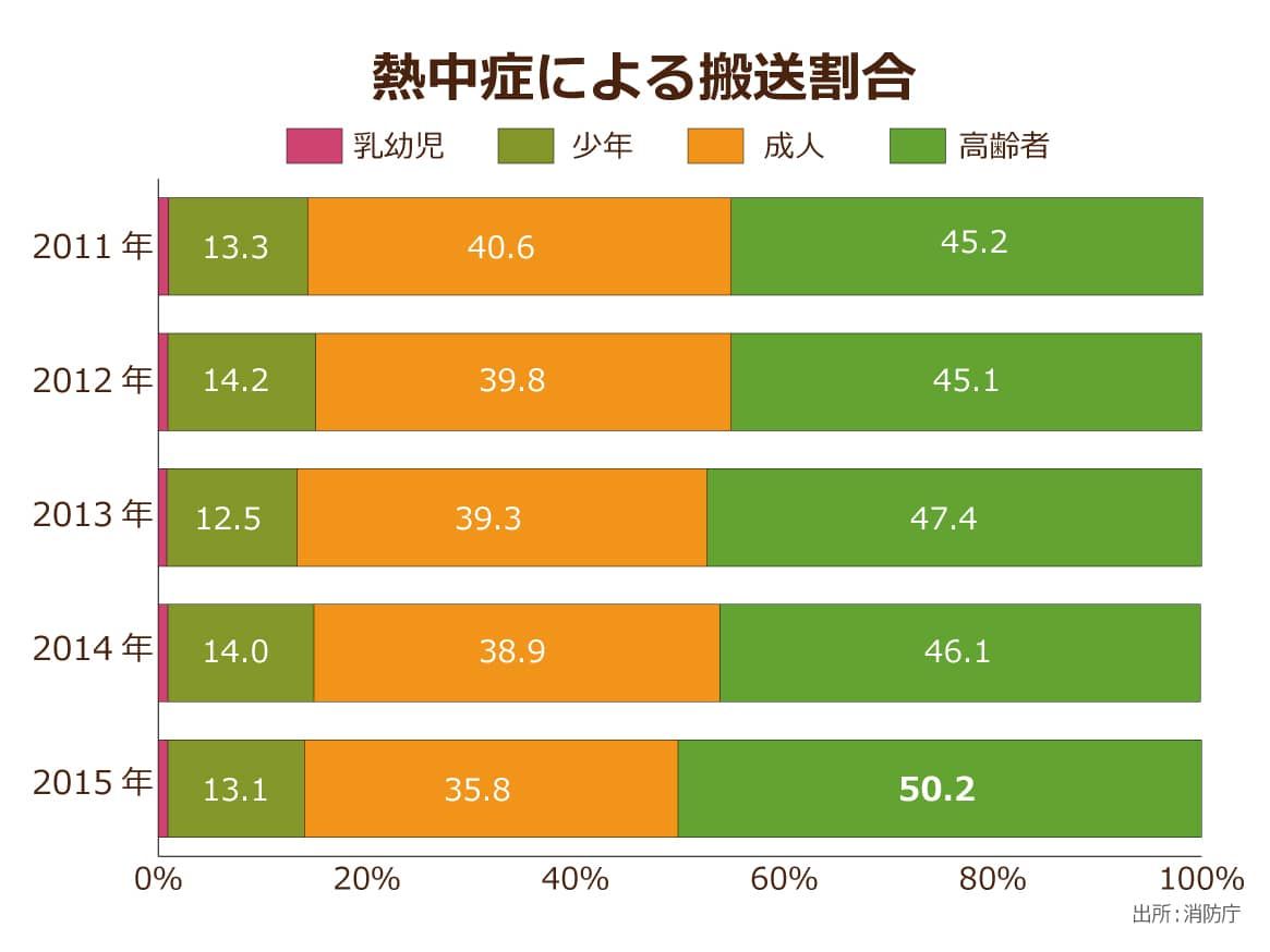 消防庁発表の熱中症による搬送割合