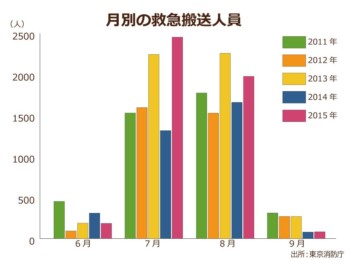 東京消防庁による2011年から2015年までの月別の救急搬送人員,人員数は7月と8月に集中している