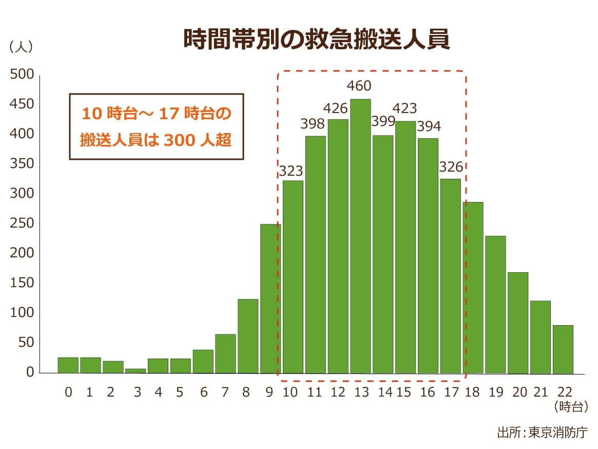 時間帯別の救急搬送人員