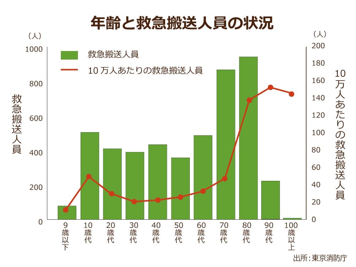 東京消防庁による年齢と救急搬送人員の状況