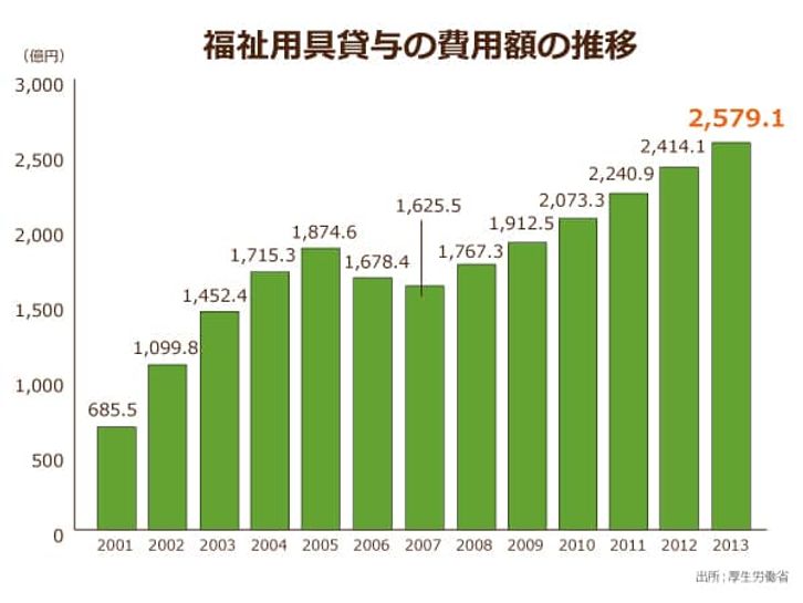 厚生労働省による福祉用具貸与の費用額の推移