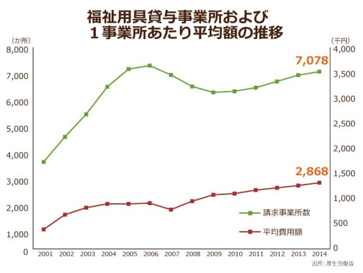 厚生労働省による福祉用具貸与事業所および1事業所あたり平均額の推移