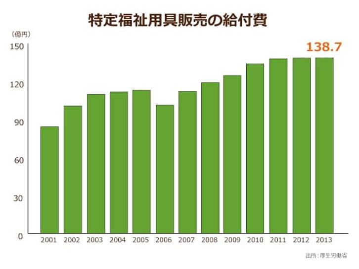 厚生労働省による特定福祉用具販売の給付費,2013年の給付費は138.7億円