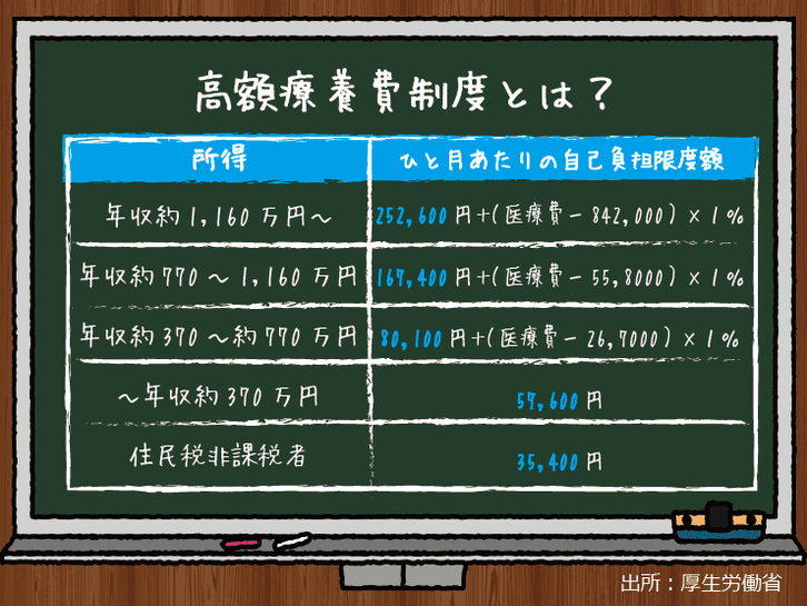 厚生労働省が発表している高額医療費制度について示した図,年収約1160万円以上の人は一月あたりの自己負担限度額が252,600円+(医療費ー842,000)×1%となる,年収約770~1,160万円の人は一月あたりの自己負担限度額が167,400円+(医療費ー55,8000)×1%となる,年収約370~約770万円の人は一月あたりの自己負担限度額が80,100円+(医療費ー26,7000)×1%となる,年収約370万円までの人は一月あたりの自己負担限度額が57,600円となる,住民税非課税者の人は一月あたりの自己負担限度額が35,400円となる