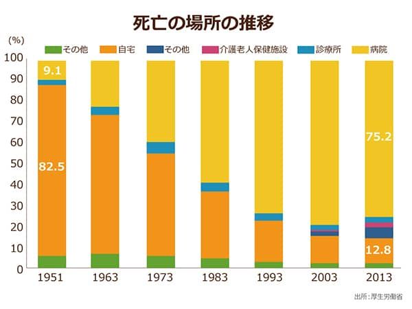 厚生労働省発表の死亡場所の推移
