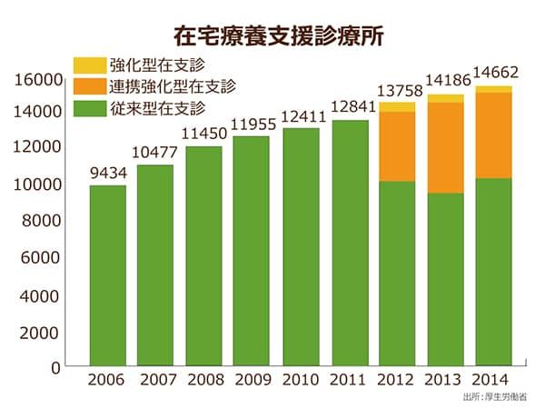 厚生労働省発表の在宅療養支援診療所の推移