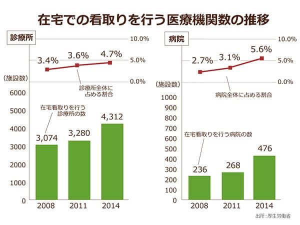 厚生労働省による在宅での看取りを行う医療機関数の推移