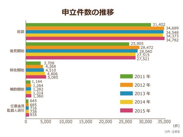 最高裁判所による過去5年間の申立件数の推移