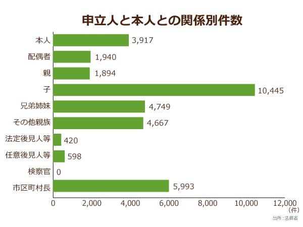申立人と本人との関係別件数