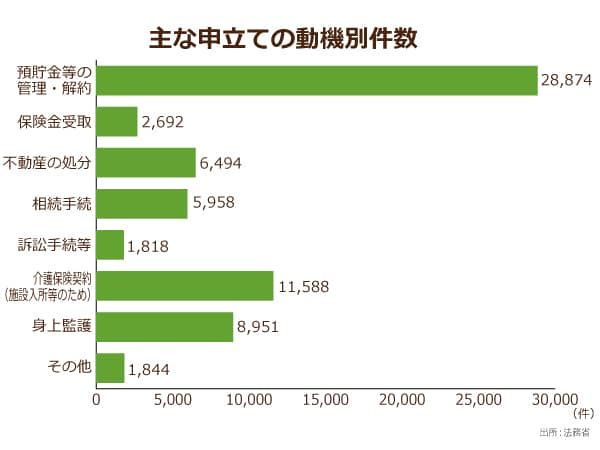 主な申立ての動機別件数