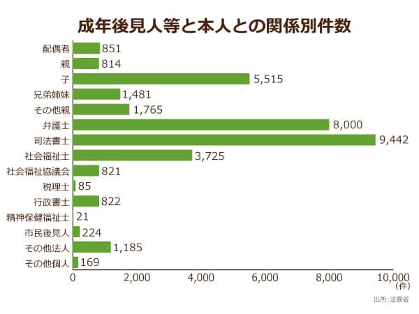 成年後見人等と本人との関係別件数