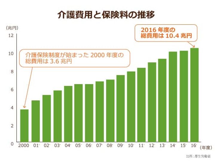 厚生労働省による介護費用と保険料の推移,2016年度の介護保険の総費用は10.4兆円で介護保険が始まった2000年度と比較するとそう費用は約3倍にまで膨らんでいる