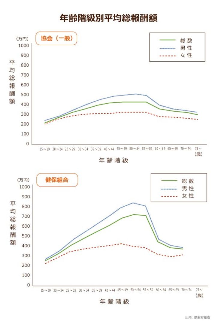 厚生労働省による年齢階級別平均総報酬額,男性の場合総報酬額だと協会けんぽと健康保険組合との差は300万円もの開きがある