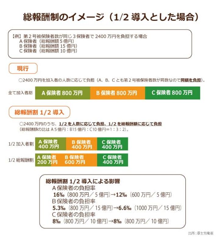 厚生労働省による総報酬制のイメージ