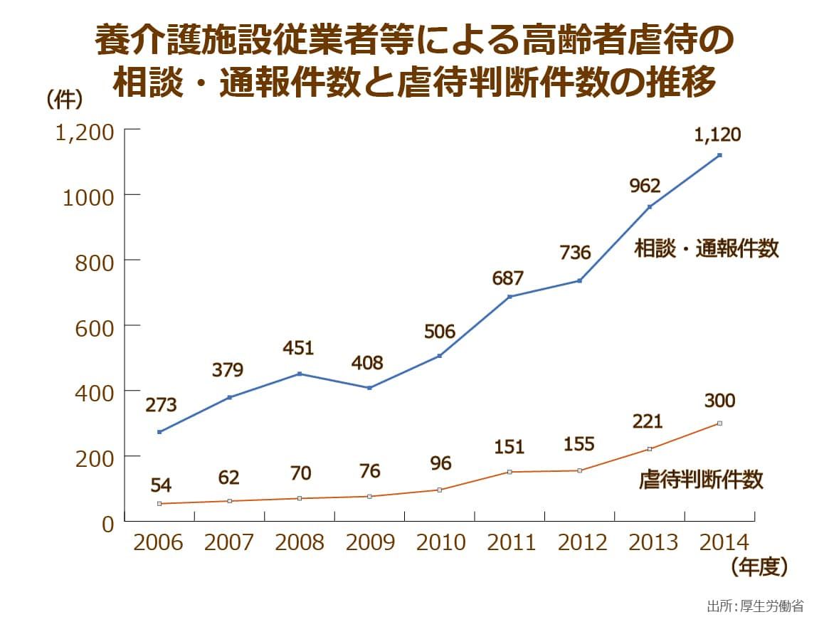 厚生労働省発表の養介護施設従業者等による高齢者虐待の相談・通報件数と虐待判断件数の推移