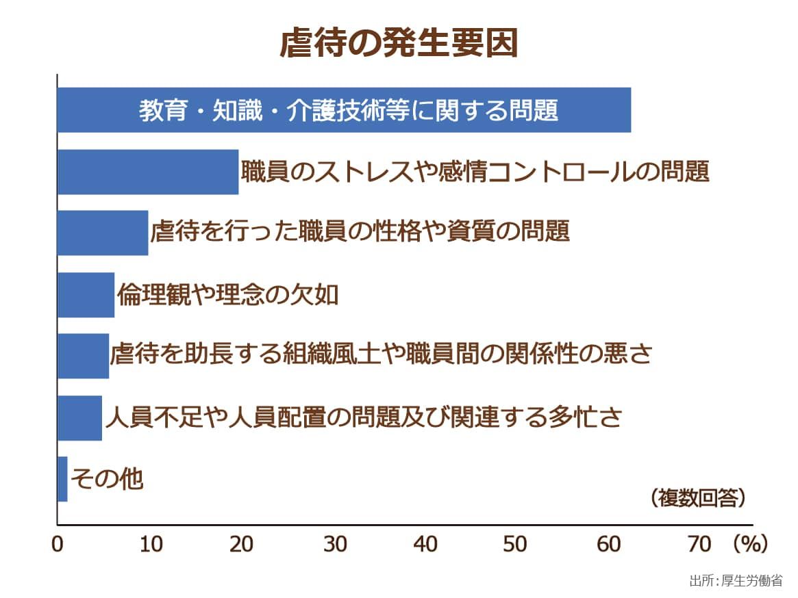 厚生労働省発表の虐待の発生原因