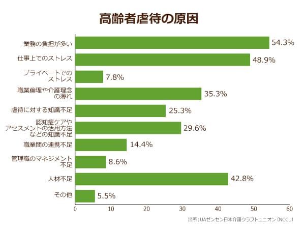 UAゼンセン日本介護クラフトユニオン（NCCU）調べの高齢者虐待の原因