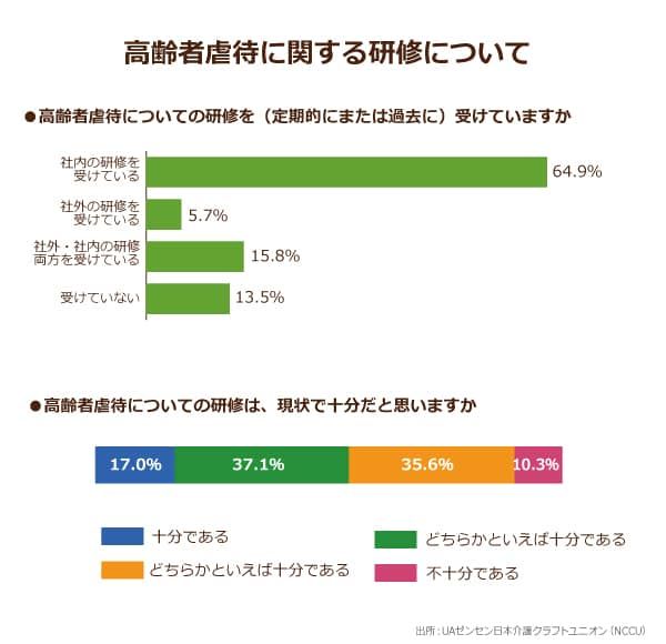 UAゼンセン日本介護クラフトユニオン（NCCU）調べの高齢者虐待に関する研修について