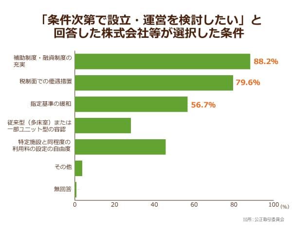 公正取引委員会調べの株式会社等による特別養護老人ホームの設立・運営への意欲,条件次第で設立・運営を検討したいと回答した法人は5割を超える