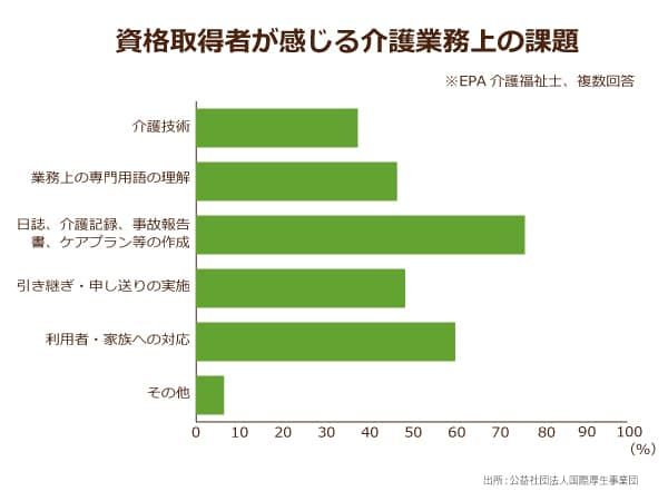 公益社団法人国際厚生事業団によるEPAによる資格取得者が感じる介護業務上の課題,日誌,介護記録,事故報告書,ケアプラン等の作成,利用者,家族への対応,引き継ぎ,申し送りの実施などの割合が多い