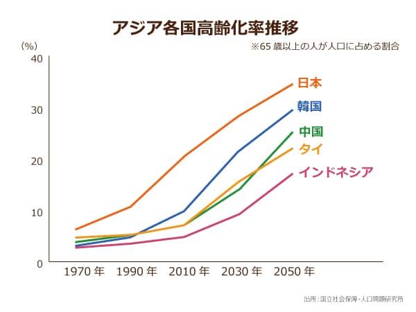 国立社会保障・人口問題研究所によるアジア各国の高齢化率の推移,日本の高齢化率はアジアでも最も高い