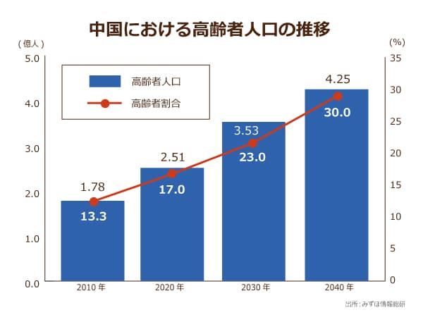 中国における高齢者人口の推移　