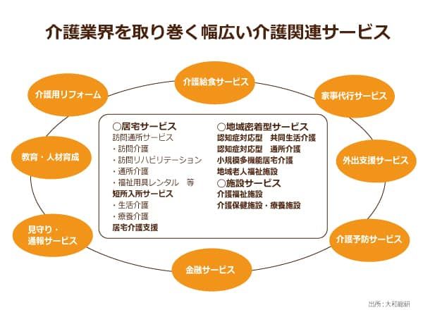 介護業界を取り巻く幅広い介護関連サービス