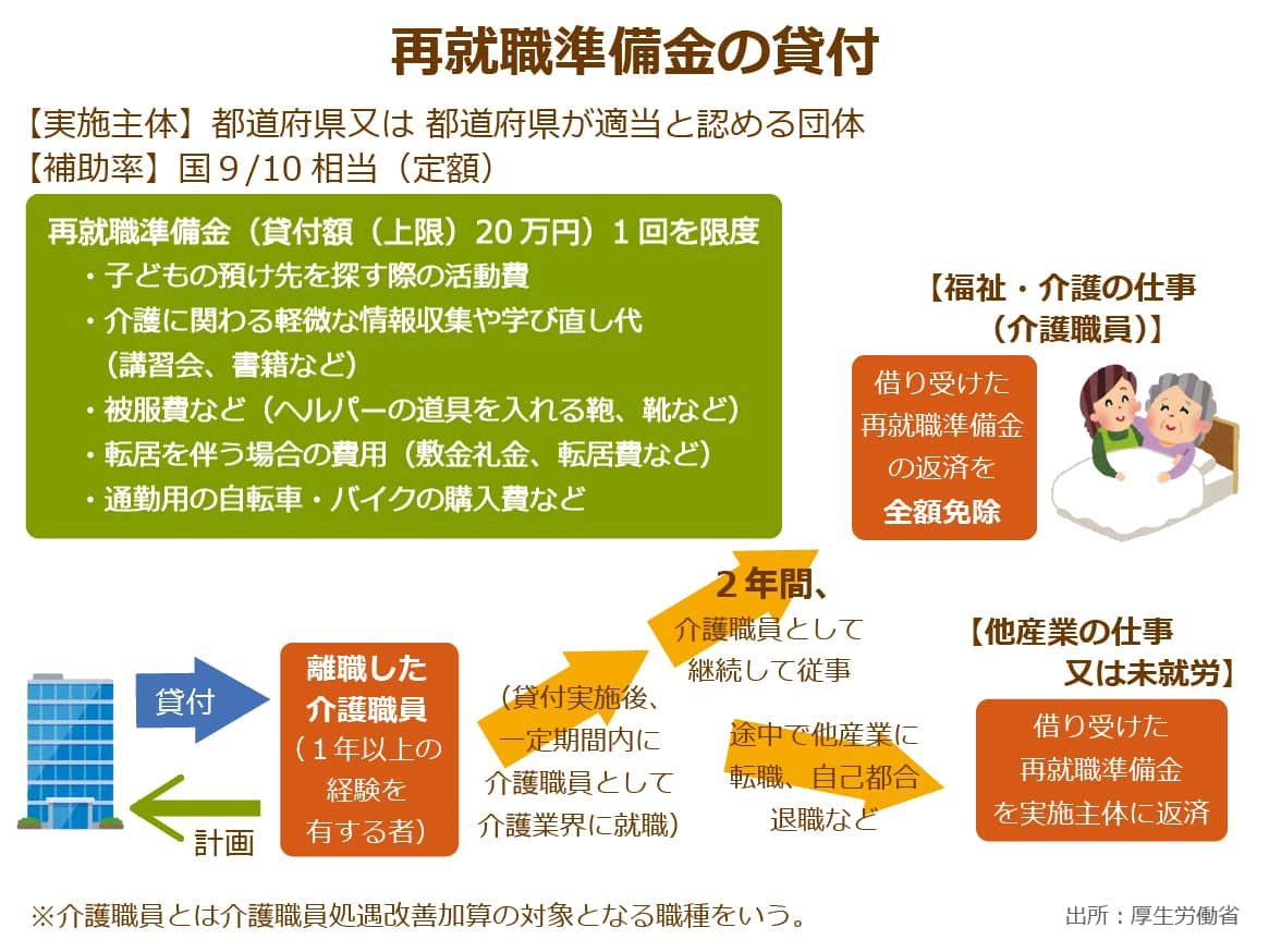 厚生労働省による再就職準備金の貸付チャート図