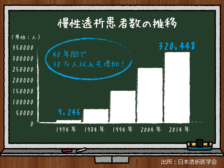 日本透析医学会が発表している慢性透析患者数の推移を示したグラフ,40年間で30万人以上も増加していることがわかる