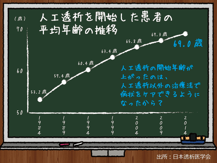 日本透析医学会が発表している人工透析を開始した患者の平均年齢の推移を示したグラフ