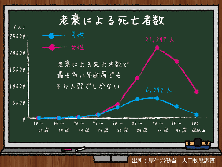 厚生労働省「人口動態調査」による年齢層別の老衰による死亡者数