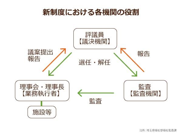 社会福祉法人新制度における各機関の役割