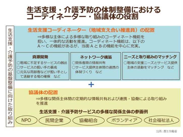 厚生労働省による生活支援・介護予防の体制整備におけるコーディネーター・協議体の役割
