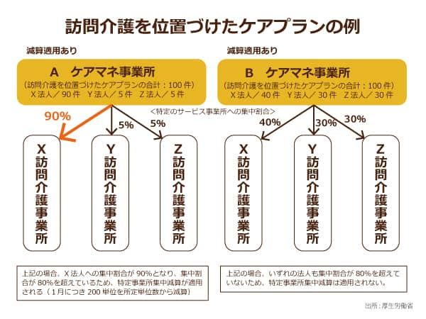 厚生労働省による訪問介護を位置づけたケアプランの例