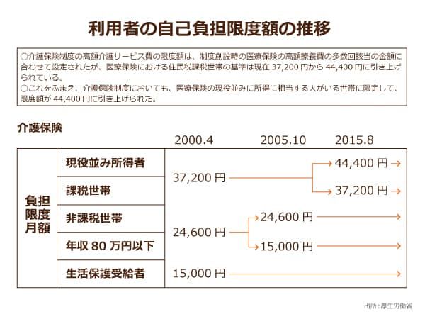 利用者の自己負担限度額の推移