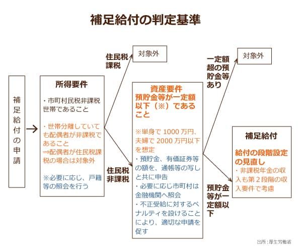 補足給付の判定基準