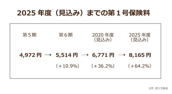 2025年度(見込み)までの第1号保険料,2025年度(見込み)の保険料は8165円