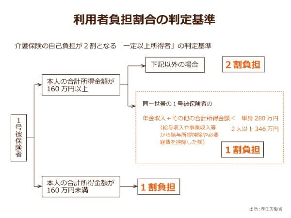 利用者負担割合の判定基準