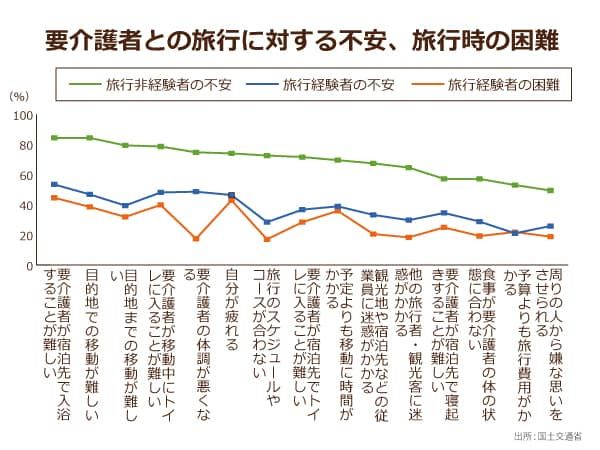 要介護者との旅行に対する不安,旅行時の困難