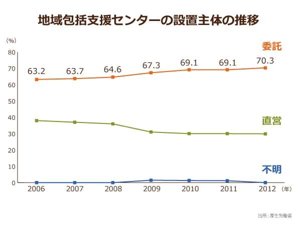 厚生労働省による地域包括支援センターの設置主体の推移,社会福祉法人などに委託している割合は70.3％