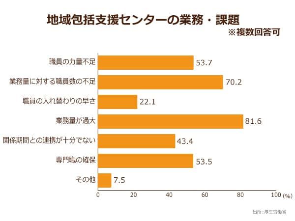 厚生労働省による地域包括支援センターの業務・課題